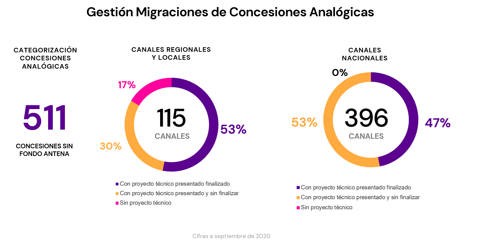 Gráfico Migraciones