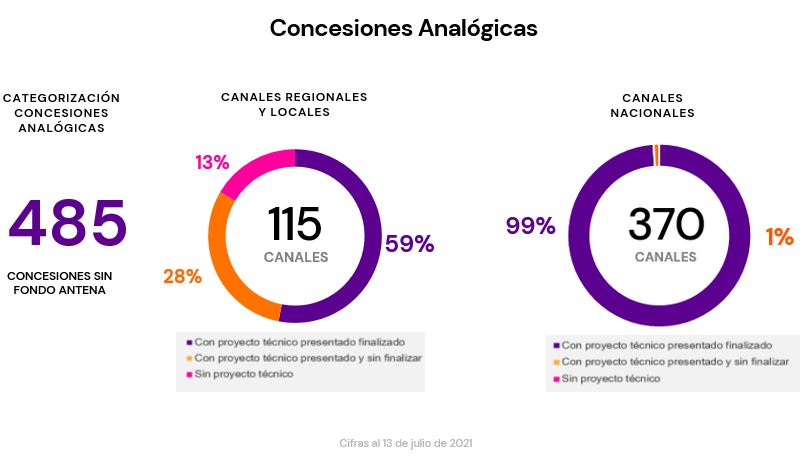 Concesiones Analógicas